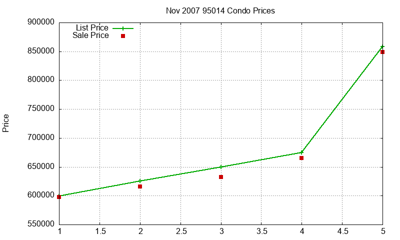 95014 Condos Just Sold 2007-11