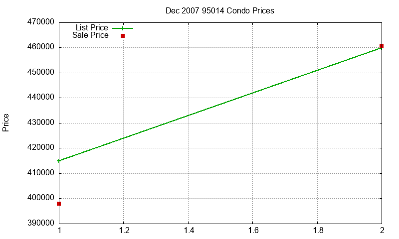 95014 Condos Just Sold 2007-12