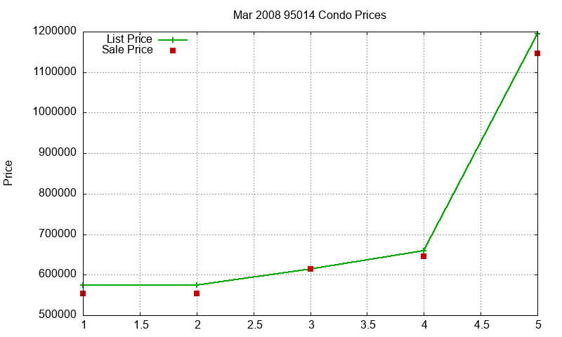 95014 Condos Just Sold 2008-03