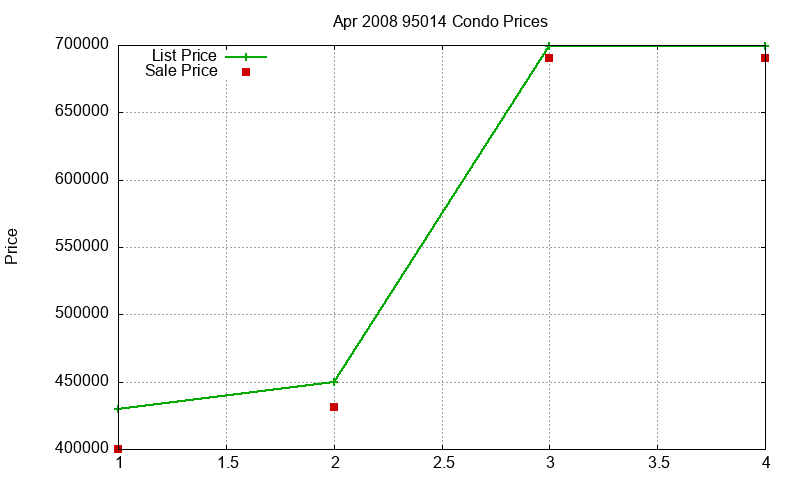 95014 Condos Just Sold 2008-04 95014 Condos Just Sold 2008-04
