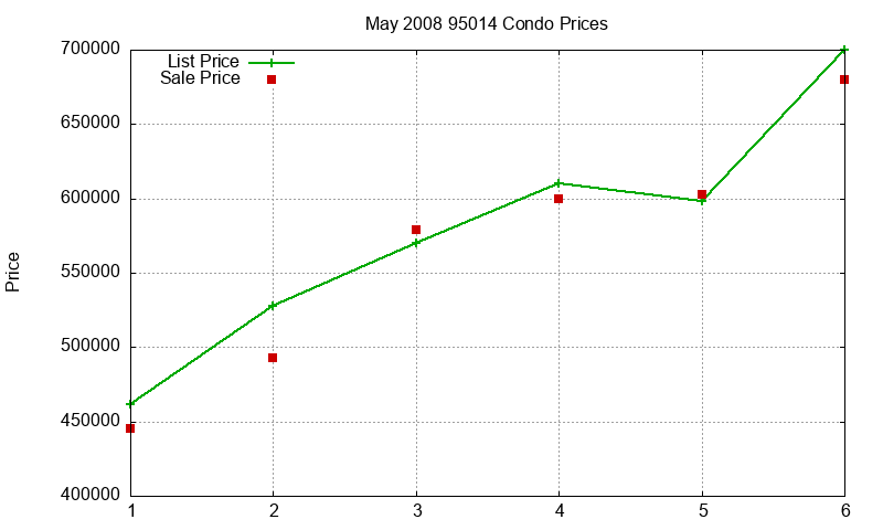 95014 Condos Just Sold 2008-05