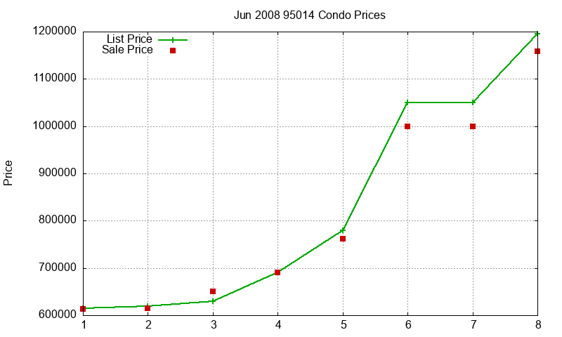 95014 Condos Just Sold 2008-06 95014 Condos Just Sold 2008-06