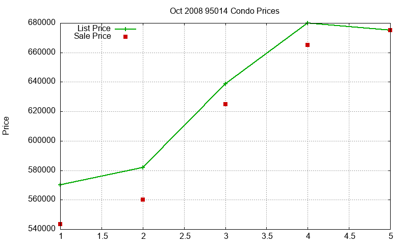 95014 Condos Just Sold 2008-10