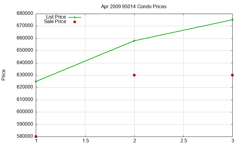 95014 Condos Just Sold 2009-04 95014 Condos Just Sold 2009-04