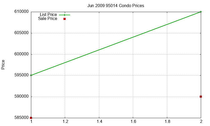 95014 Condos Just Sold 2009-06 95014 Condos Just Sold 2009-06
