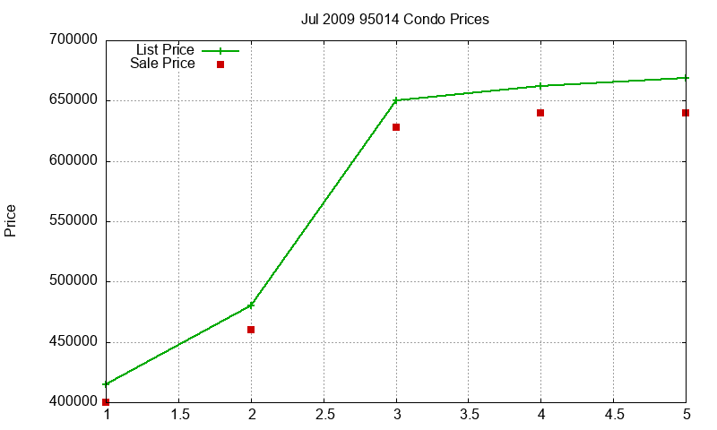 95014 Condos Just Sold 2009-07