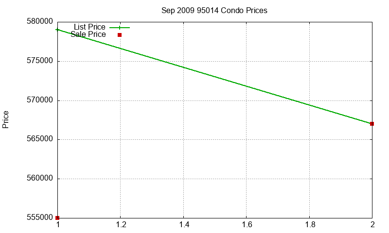 95014 Condos Just Sold 2009-09