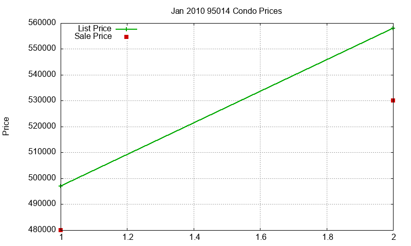 95014 Condos Just Sold 2010-01