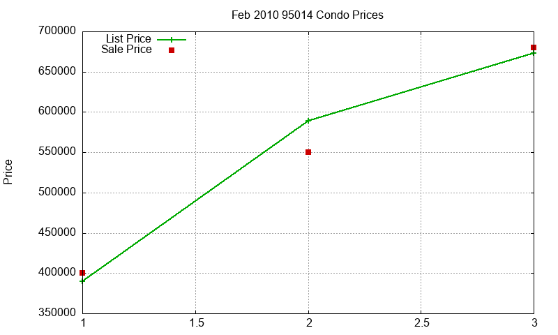 95014 Condos Just Sold 2010-02