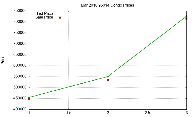 95014 Condos Just Sold 2010-03