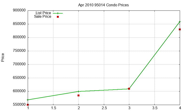 95014 Condos Just Sold 2010-04