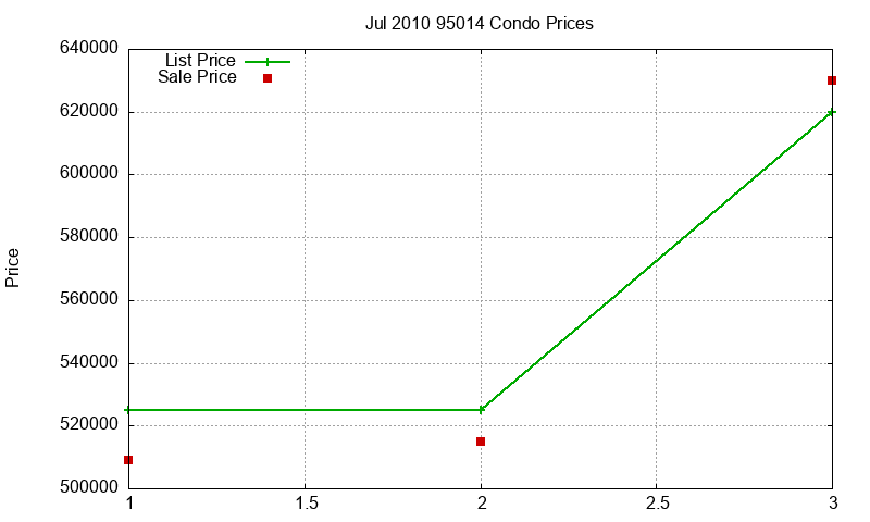 95014 Condos Just Sold 2010-07 95014 Condos Just Sold 2010-07