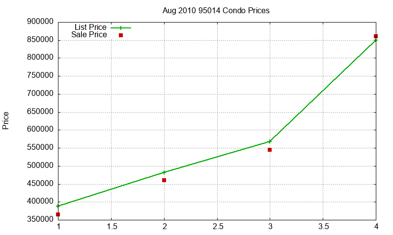 95014 Condos Just Sold 2010-08