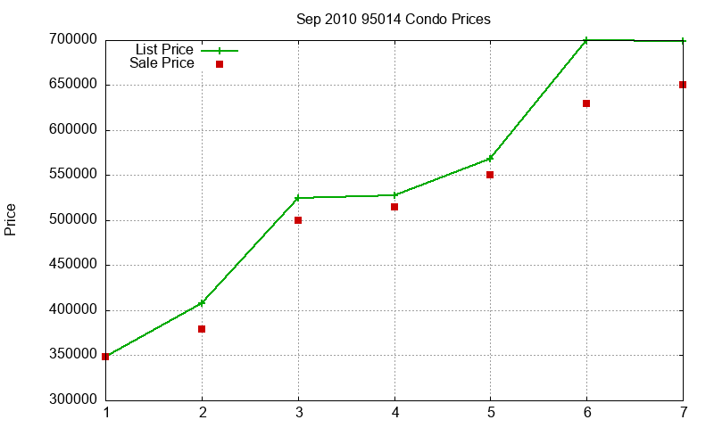 95014 Condos Just Sold 2010-09