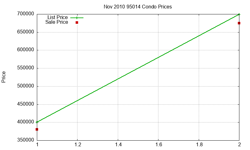 95014 Condos Just Sold 2010-11
