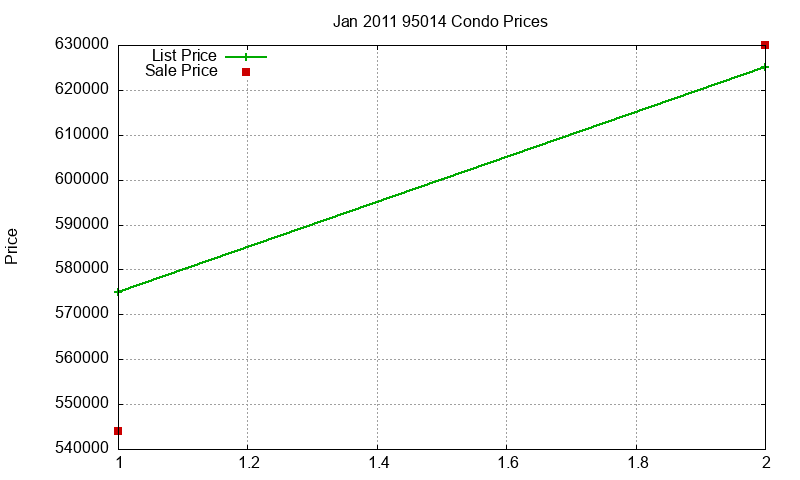 95014 Condos Just Sold 2011-01