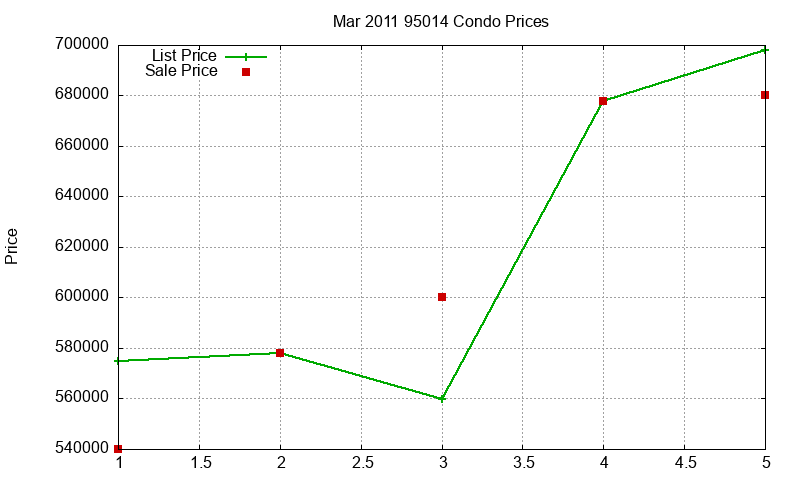 95014 Condos Just Sold 2011-03 95014 Condos Just Sold 2011-03