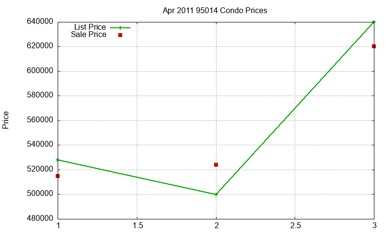 95014 Condos Just Sold 2011-04