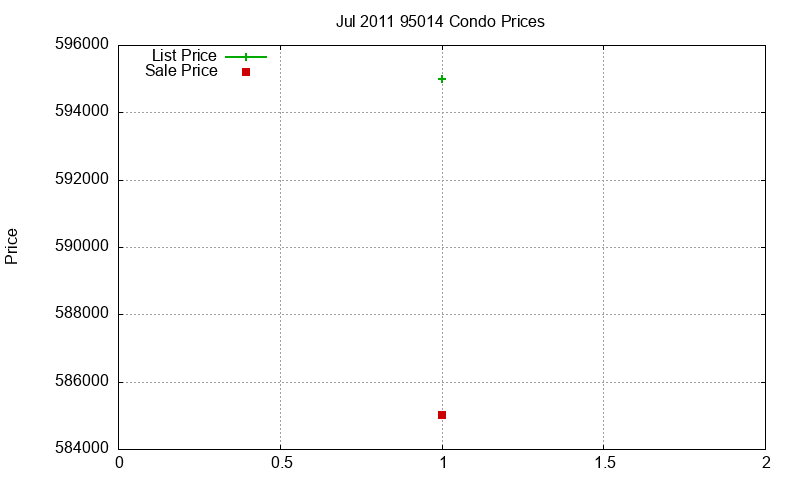 95014 Condos Just Sold 2011-07
