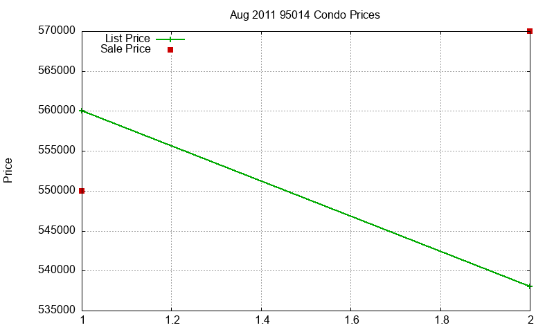 95014 Condos Just Sold 2011-08