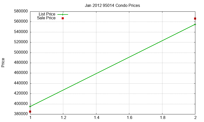 95014 Condos Just Sold 2012-01