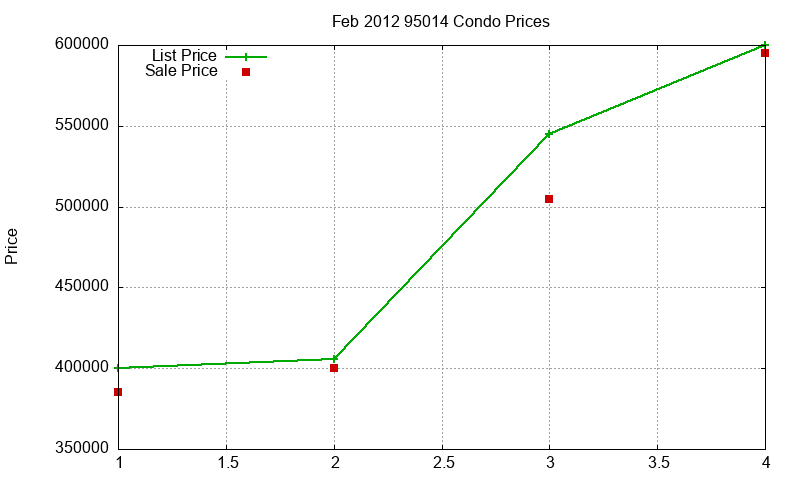 95014 Condos Just Sold 2012-02 95014 Condos Just Sold 2012-02