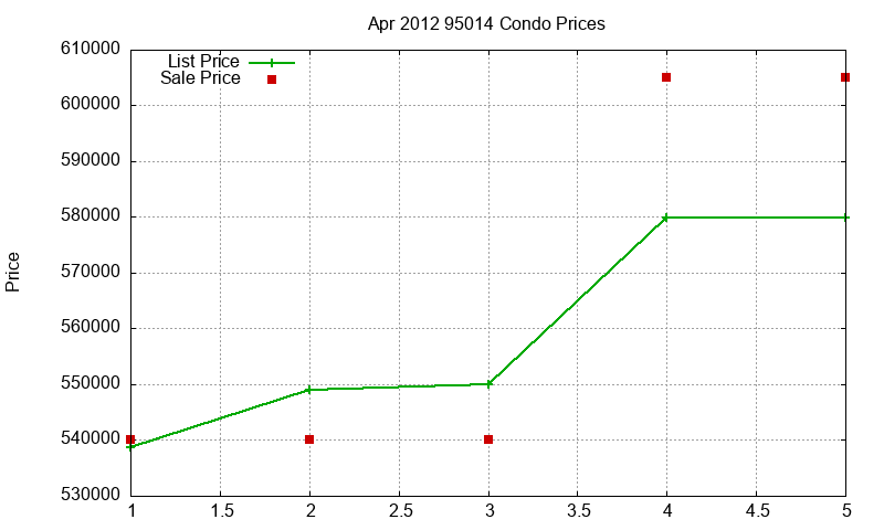 95014 Condos Just Sold 2012-04