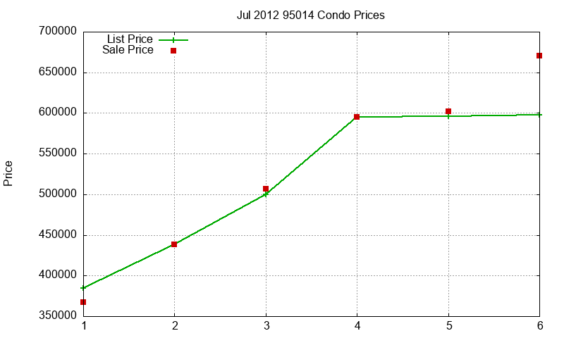 95014 Condos Just Sold 2012-07
