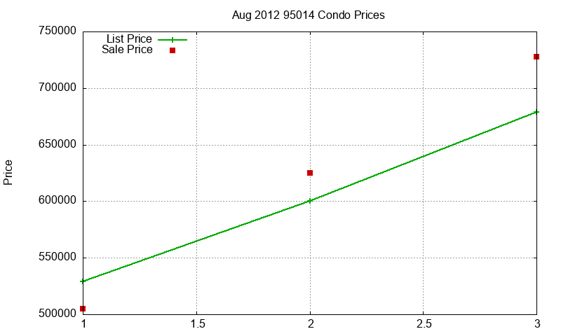 95014 Condos Just Sold 2012-08