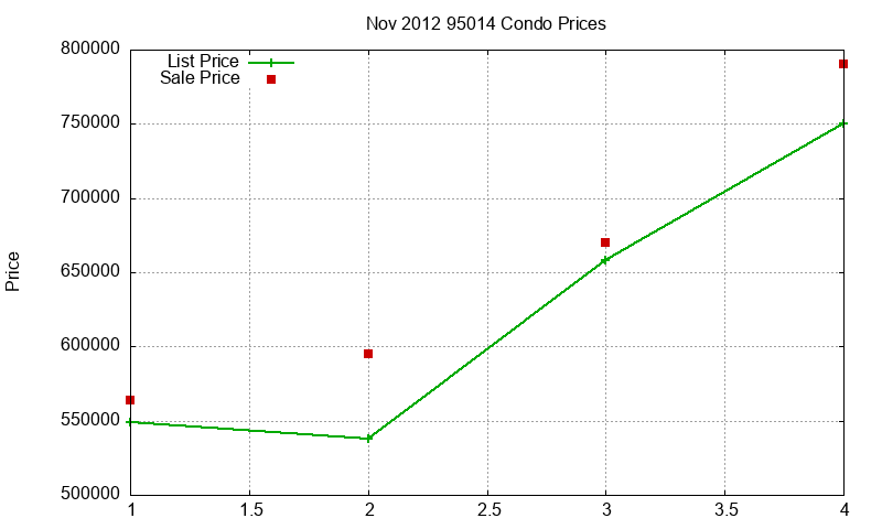 95014 Condos Just Sold 2012-11