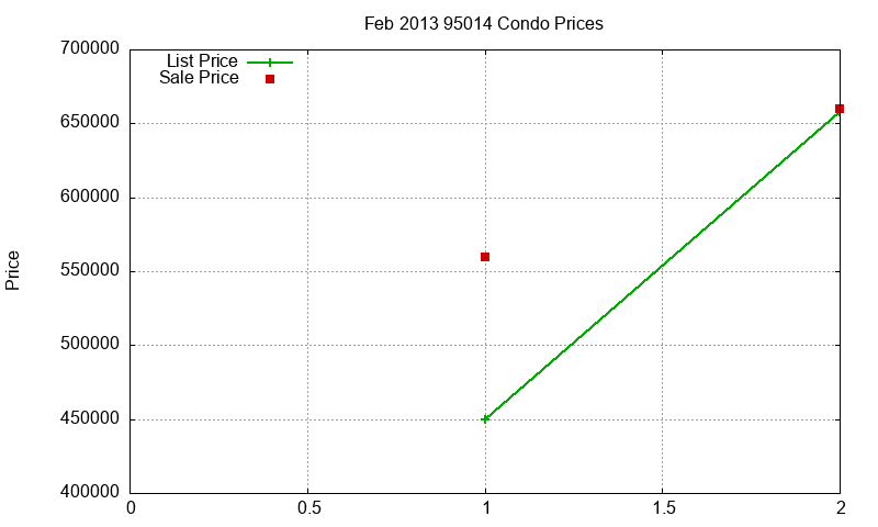 95014 Condos Just Sold 2013-02