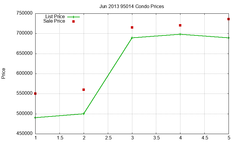 95014 Condos Just Sold 2013-06 95014 Condos Just Sold 2013-06