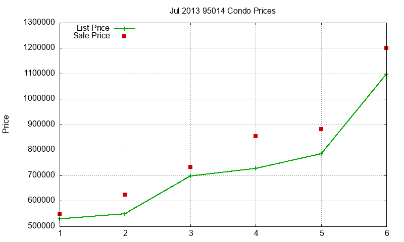 95014 Condos Just Sold 2013-07 95014 Condos Just Sold 2013-07