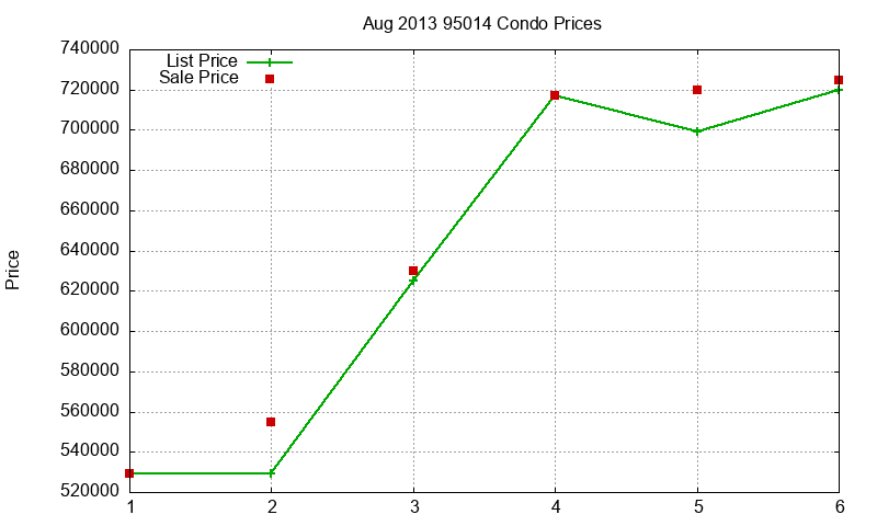 95014 Condos Just Sold 2013-08 95014 Condos Just Sold 2013-08