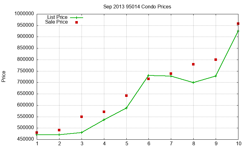 95014 Condos Just Sold 2013-09