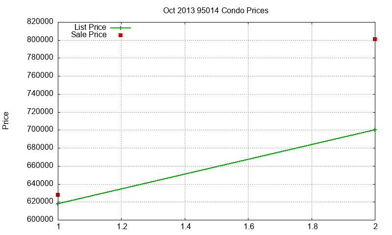 95014 Condos Just Sold 2013-10 95014 Condos Just Sold 2013-10