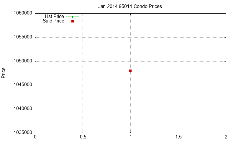 95014 Condos Just Sold 2014-01 95014 Condos Just Sold 2014-01