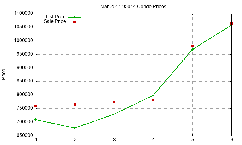 95014 Condos Just Sold 2014-03