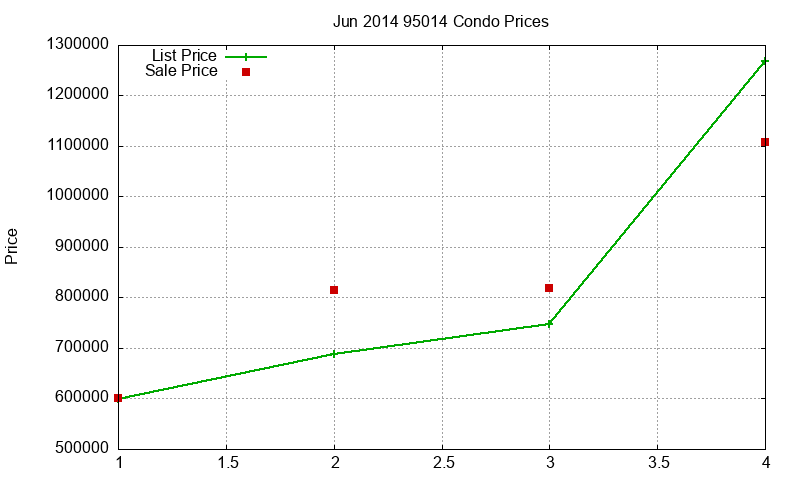 95014 Condos Just Sold 2014-06 95014 Condos Just Sold 2014-06