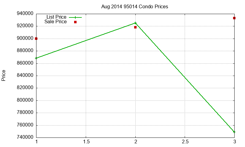 95014 Condos Just Sold 2014-08 95014 Condos Just Sold 2014-08