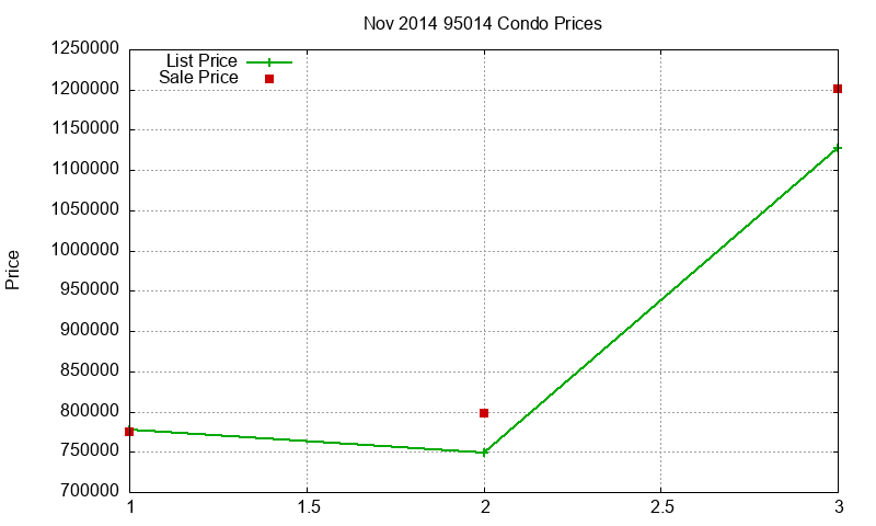 95014 Condos Just Sold 2014-11