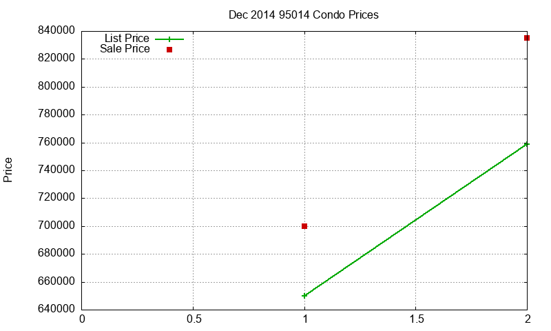 95014 Condos Just Sold 2014-12