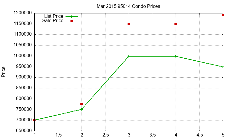 95014 Condos Just Sold 2015-03
