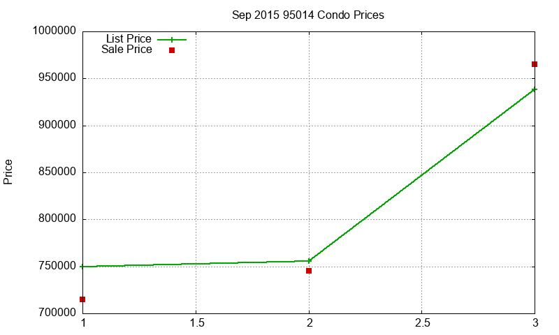 95014 Condos Just Sold 2015-09