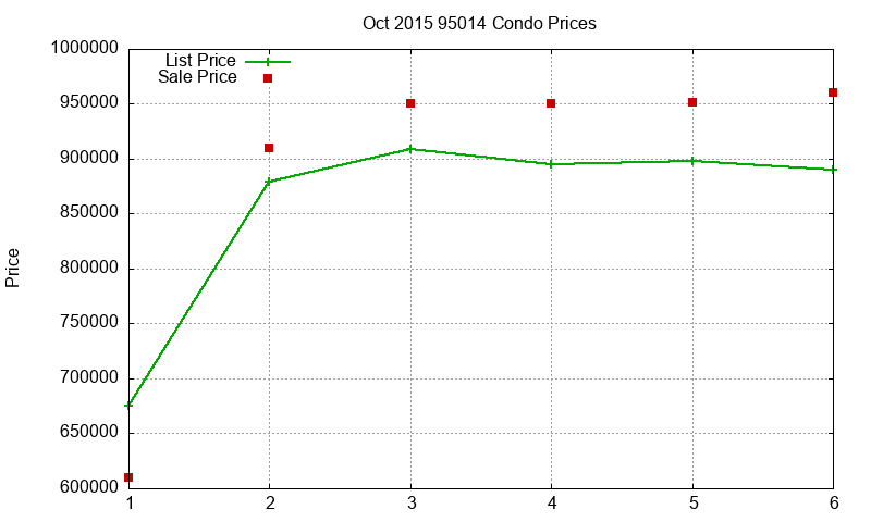 95014 Condos Just Sold 2015-10