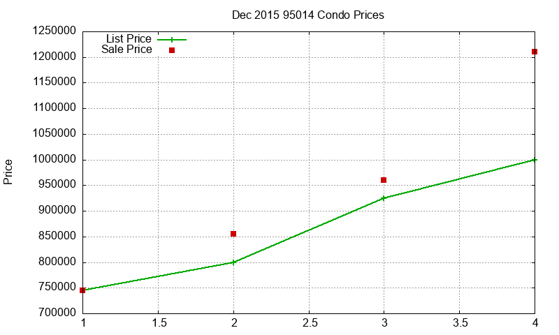 95014 Condos Just Sold 2015-12 95014 Condos Just Sold 2015-12