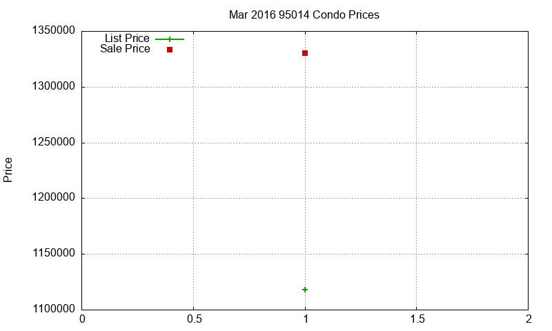 95014 Condos Just Sold 2016-03