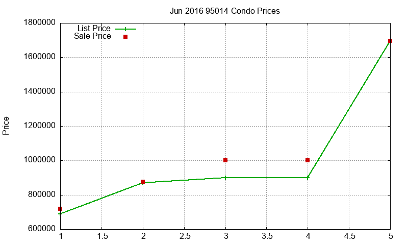 95014 Condos Just Sold 2016-06