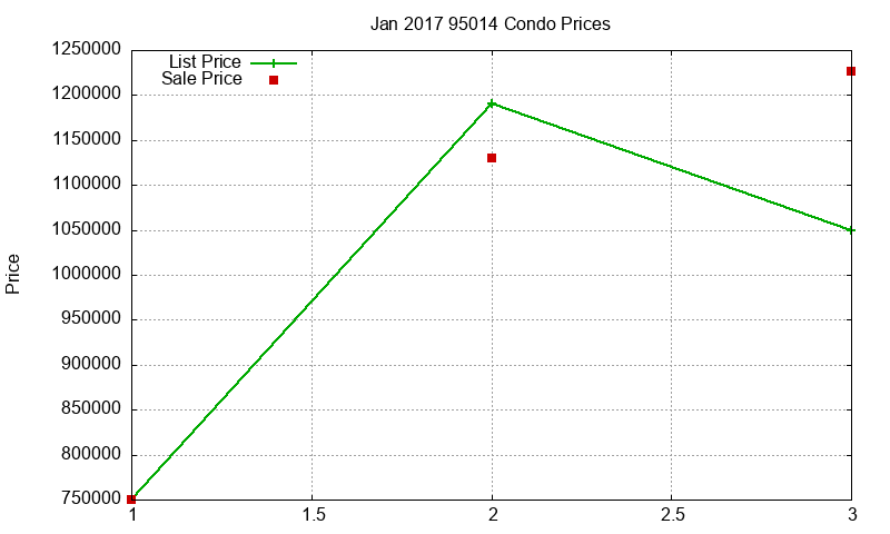 95014 Condos Just Sold 2017-01
