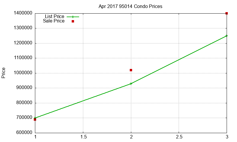 95014 Condos Just Sold 2017-04